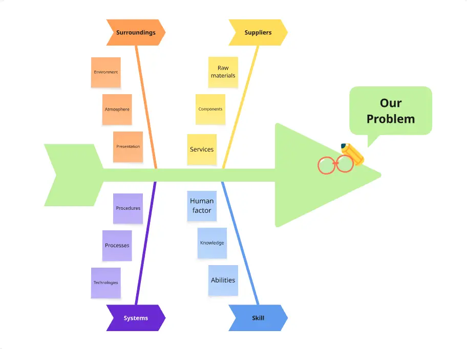 4-Prong Fishbone Diagram