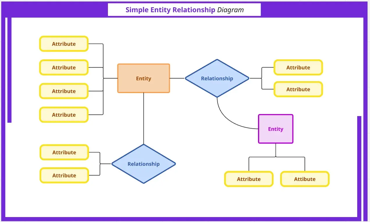 Simple Entity Relationship Diagram