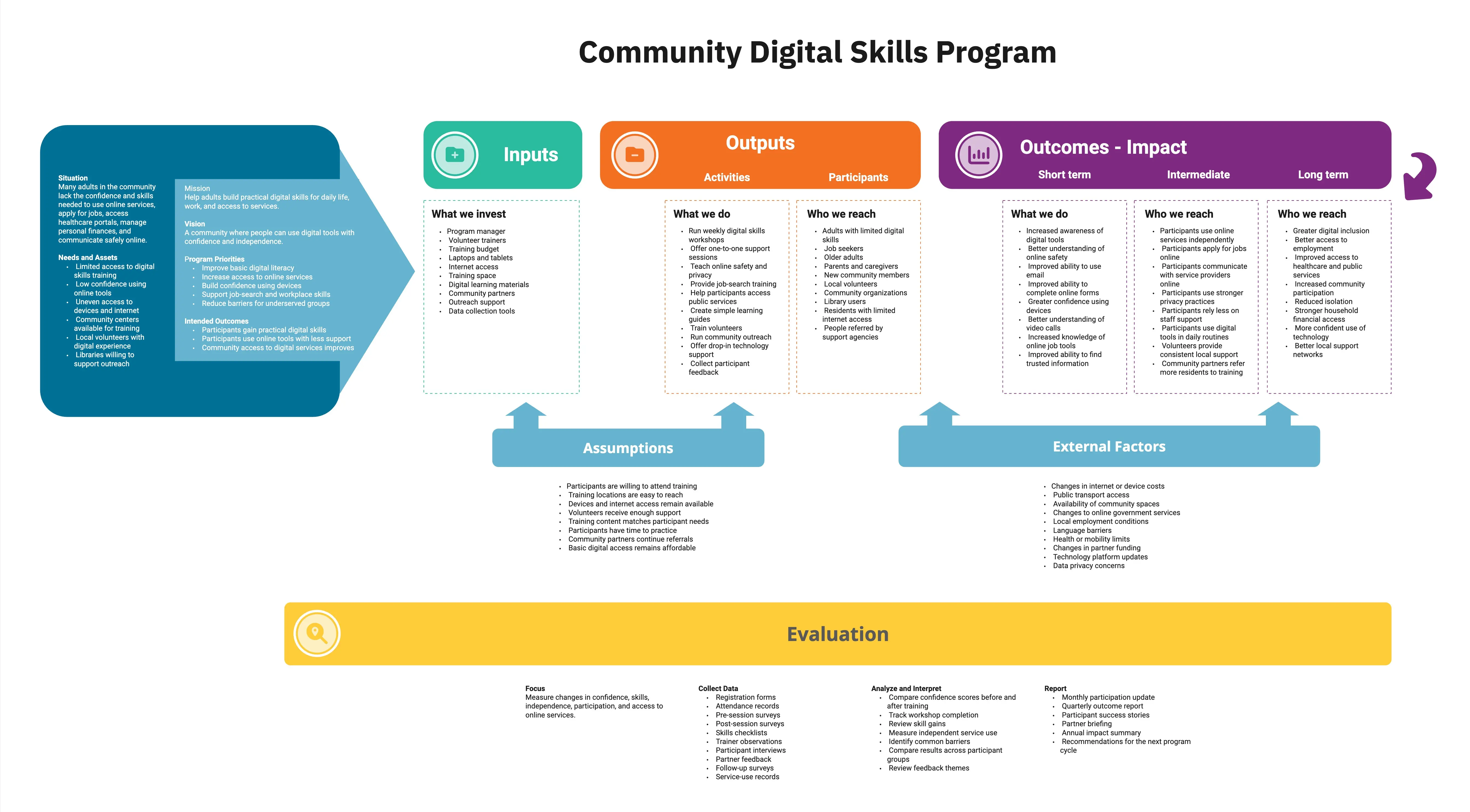 Modelo lógico de desenvolvimento do programa