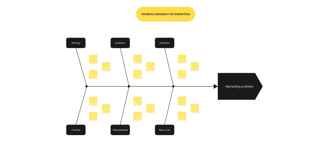 Diagram rybiej ości dla marketingu