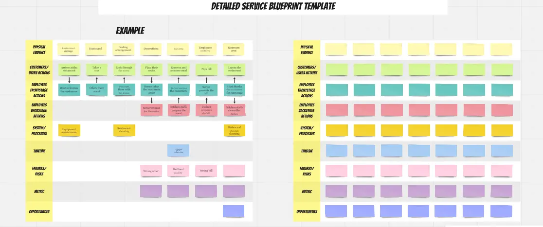 Template cover of Detailed Service Blueprint