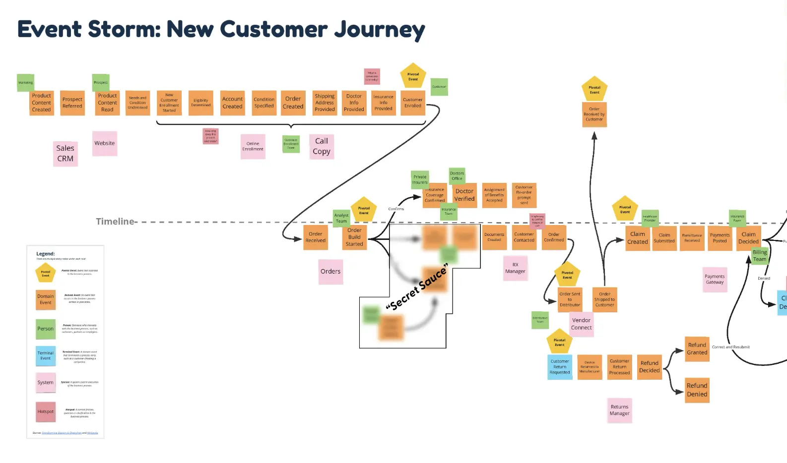 Template cover of DDD: Discover User Journeys w/ Event Storms
