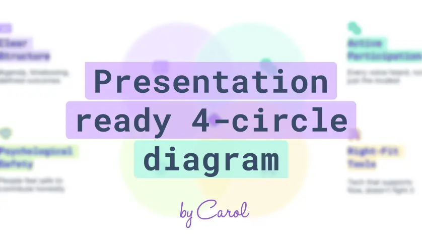 Presentation Ready 4-Circle Diagram