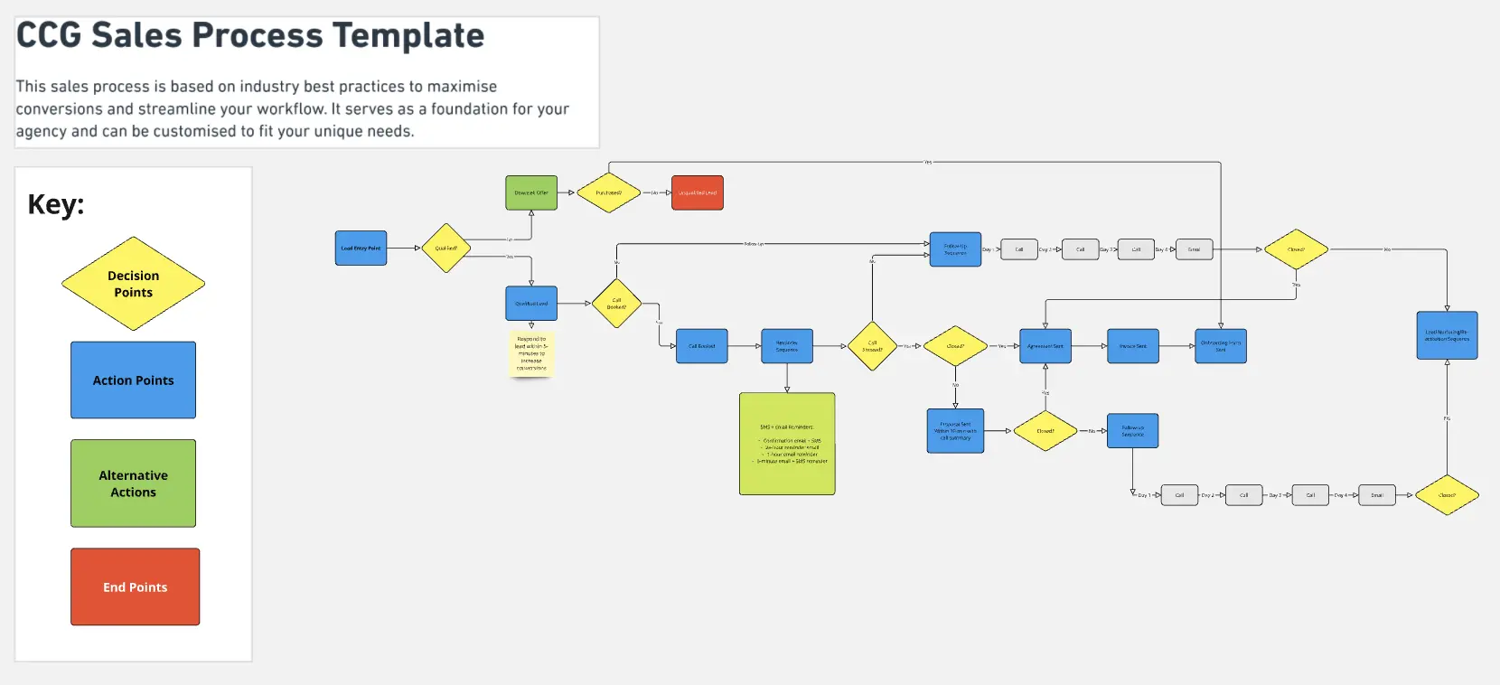 Template cover of Sales Process