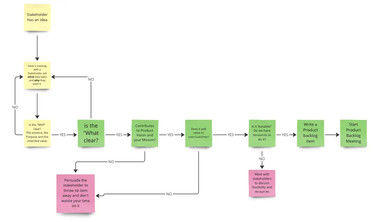 Template cover of Refine & Thrive: Agile Idea Flow