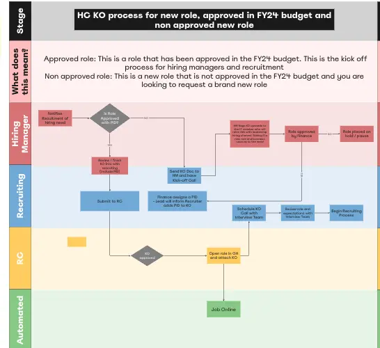Template cover of Headcount Approval Process Flowchart