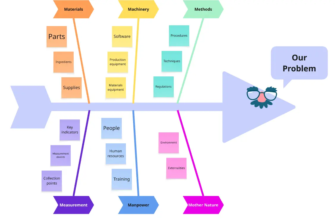 6-Prong Fishbone Diagram