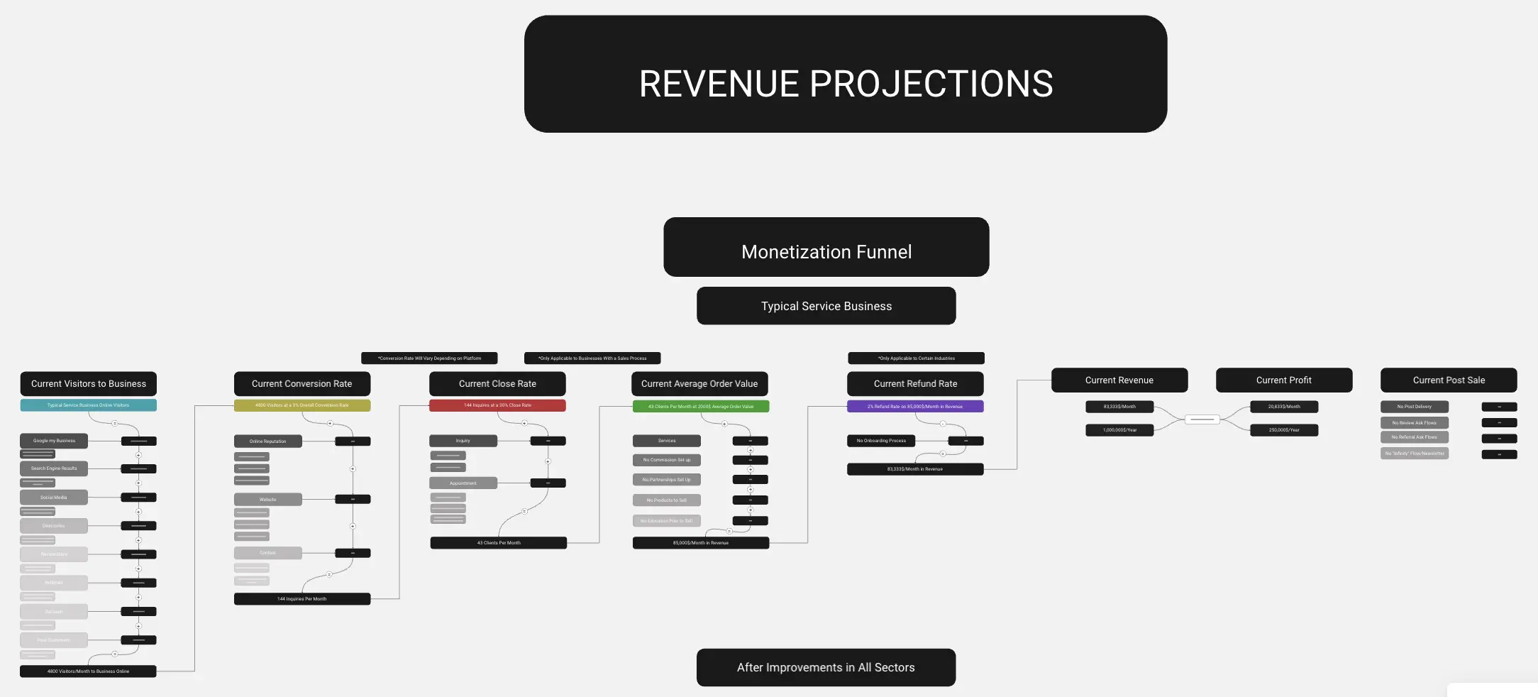 Template cover of Service Business Online Optimization Board