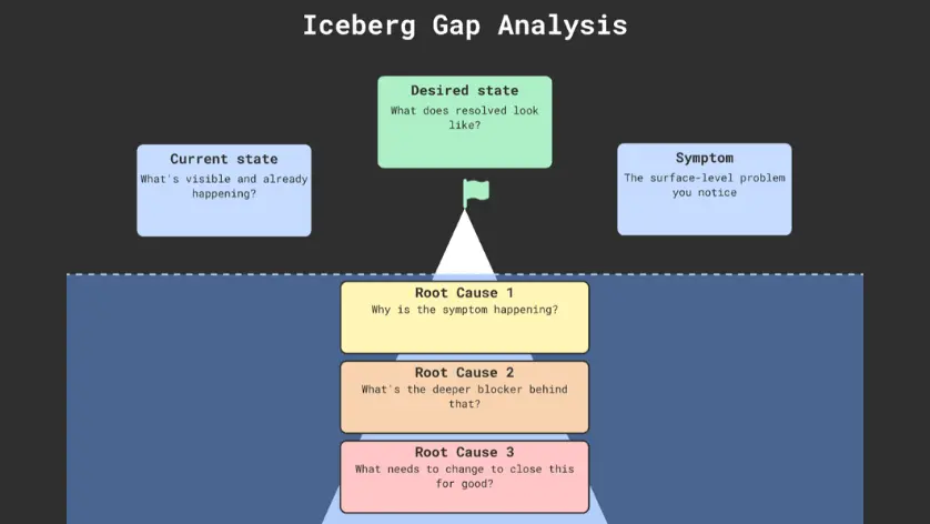Iceberg Gap Analysis