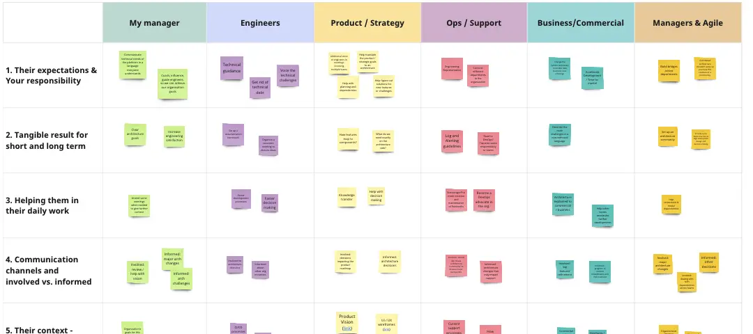 Template cover of Software Architect - Stakeholders