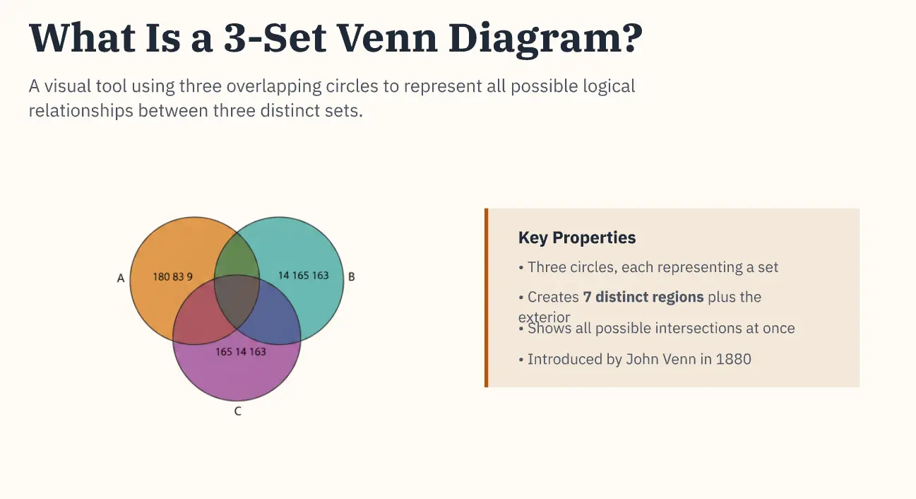 Diagramme de Venn à 3 ensembles sur une diapositive