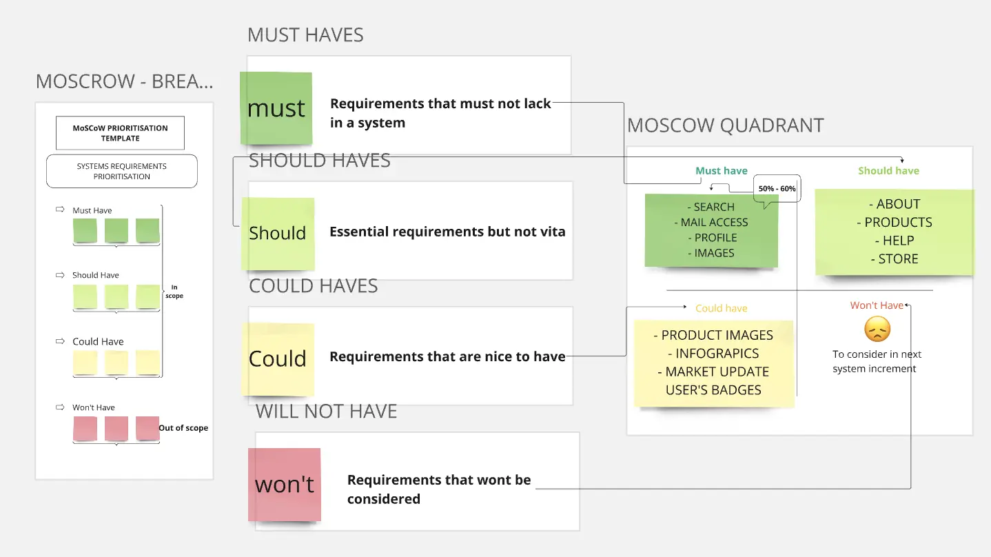 Template cover of MoSCoW Prioritization