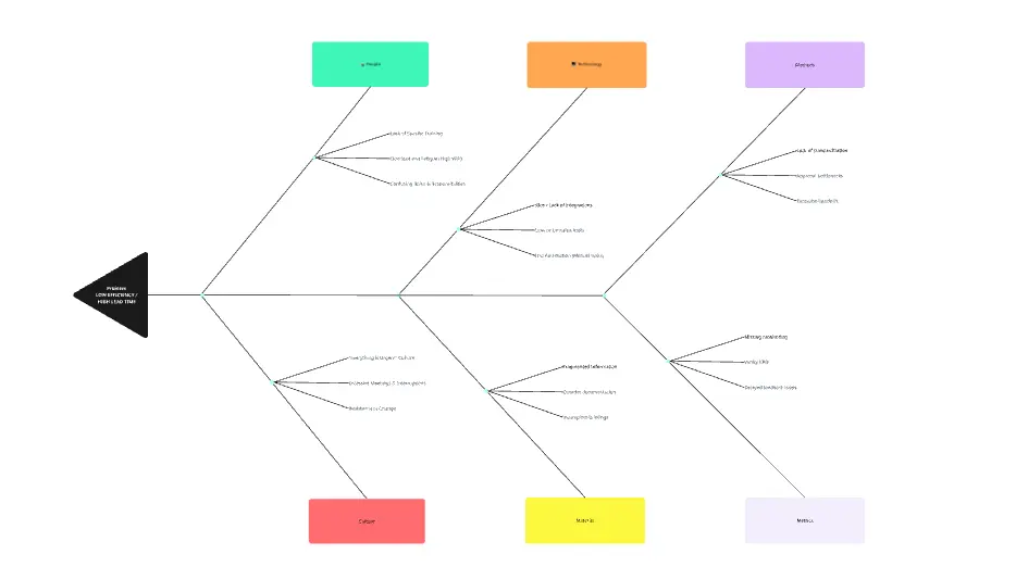 Fishbone Diagram for Workflow Improvement