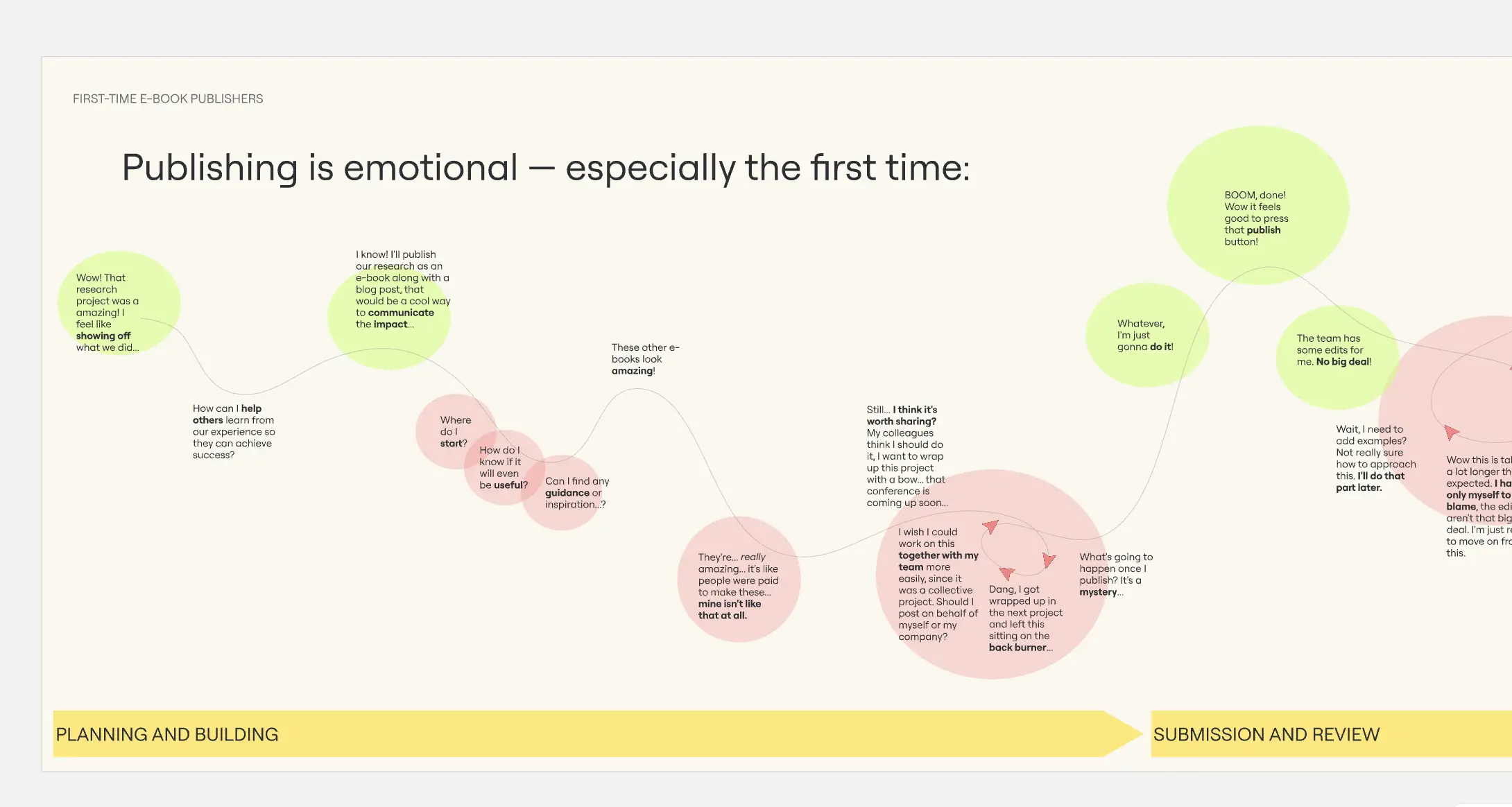 Template cover of Emotional User Journey Map