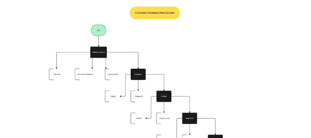 Mapa procesów opinii klientów