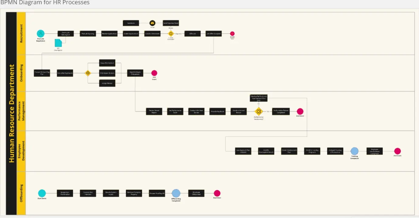 Template cover of BPMN Diagram for HR Processes