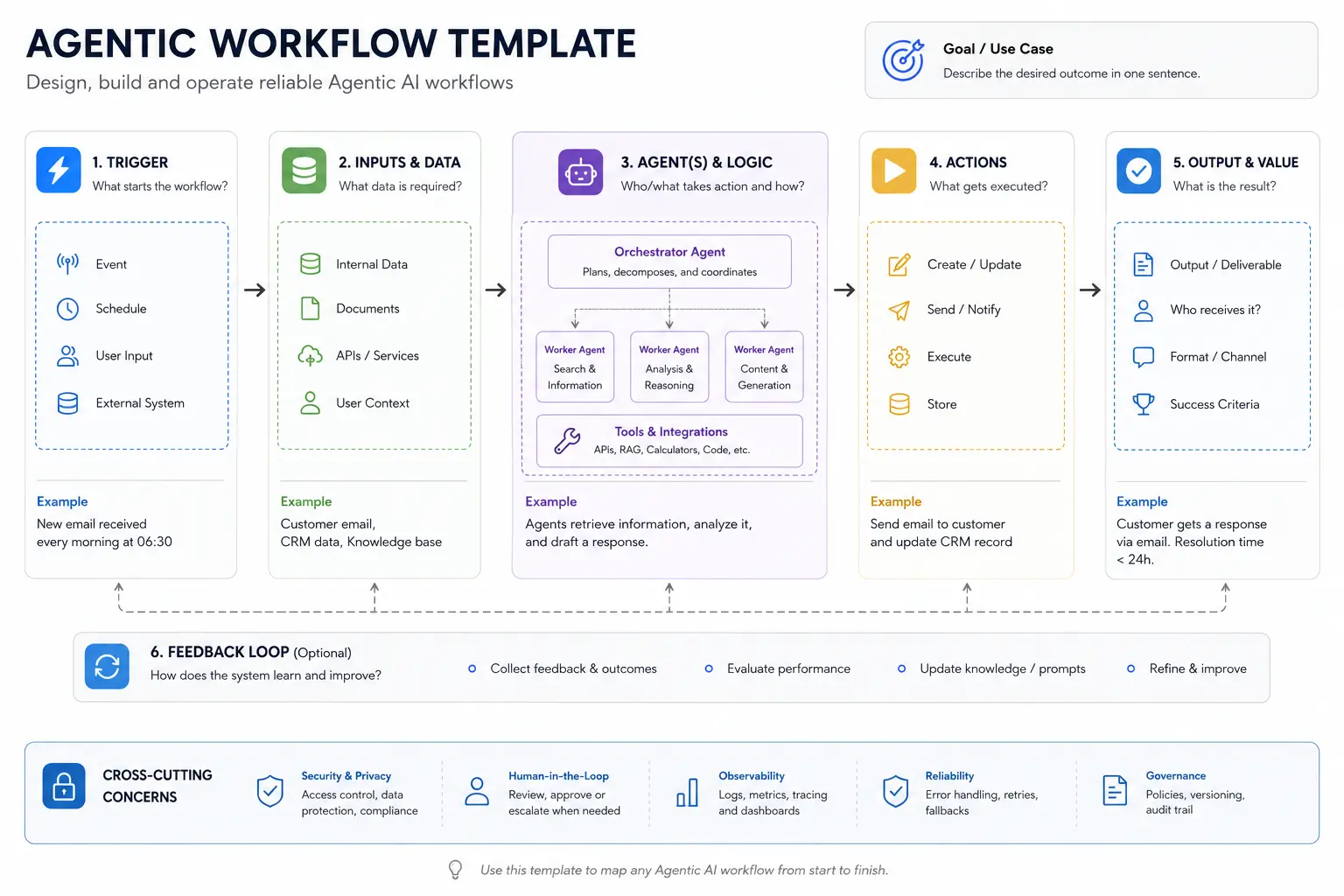 Agentic Workflows
