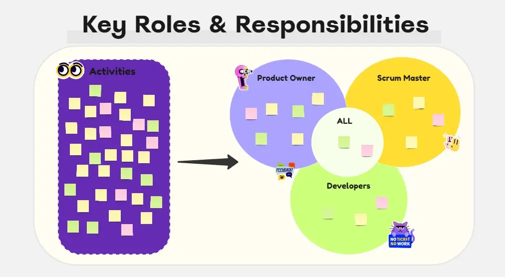 Template cover of ⚡ Key Roles & Responsibilities