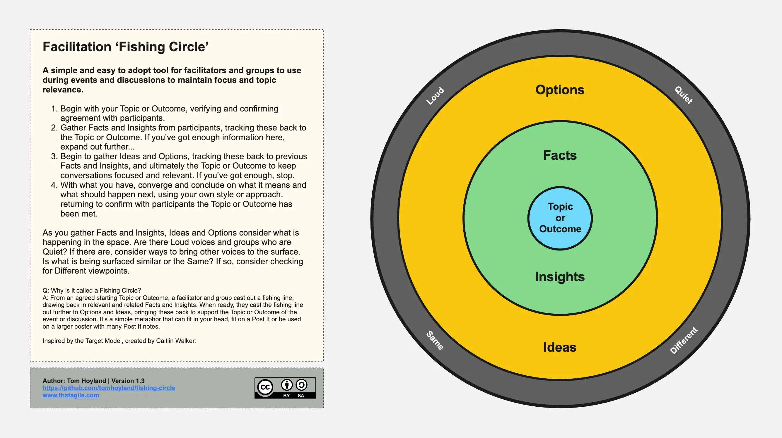 Template cover of Facilitation Fishing Circle