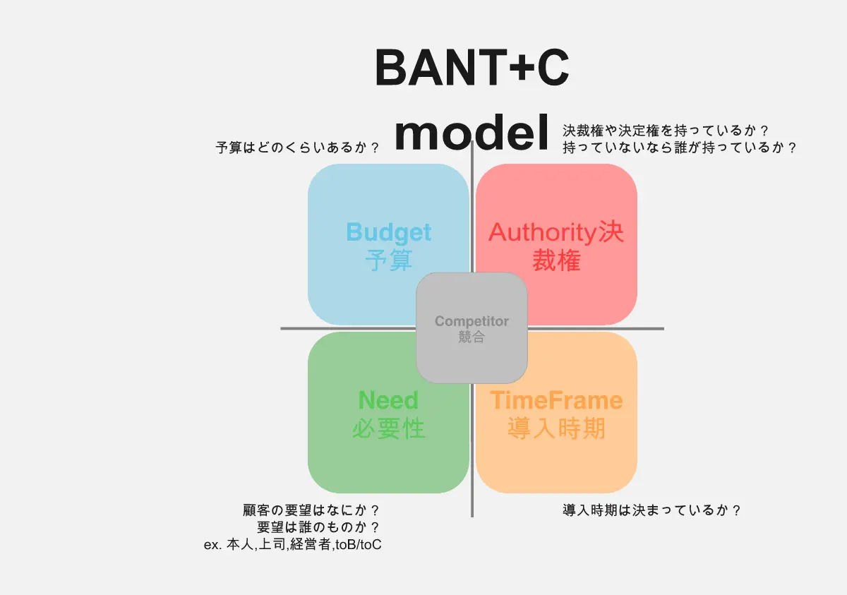 Template cover of BANT+Cモデル