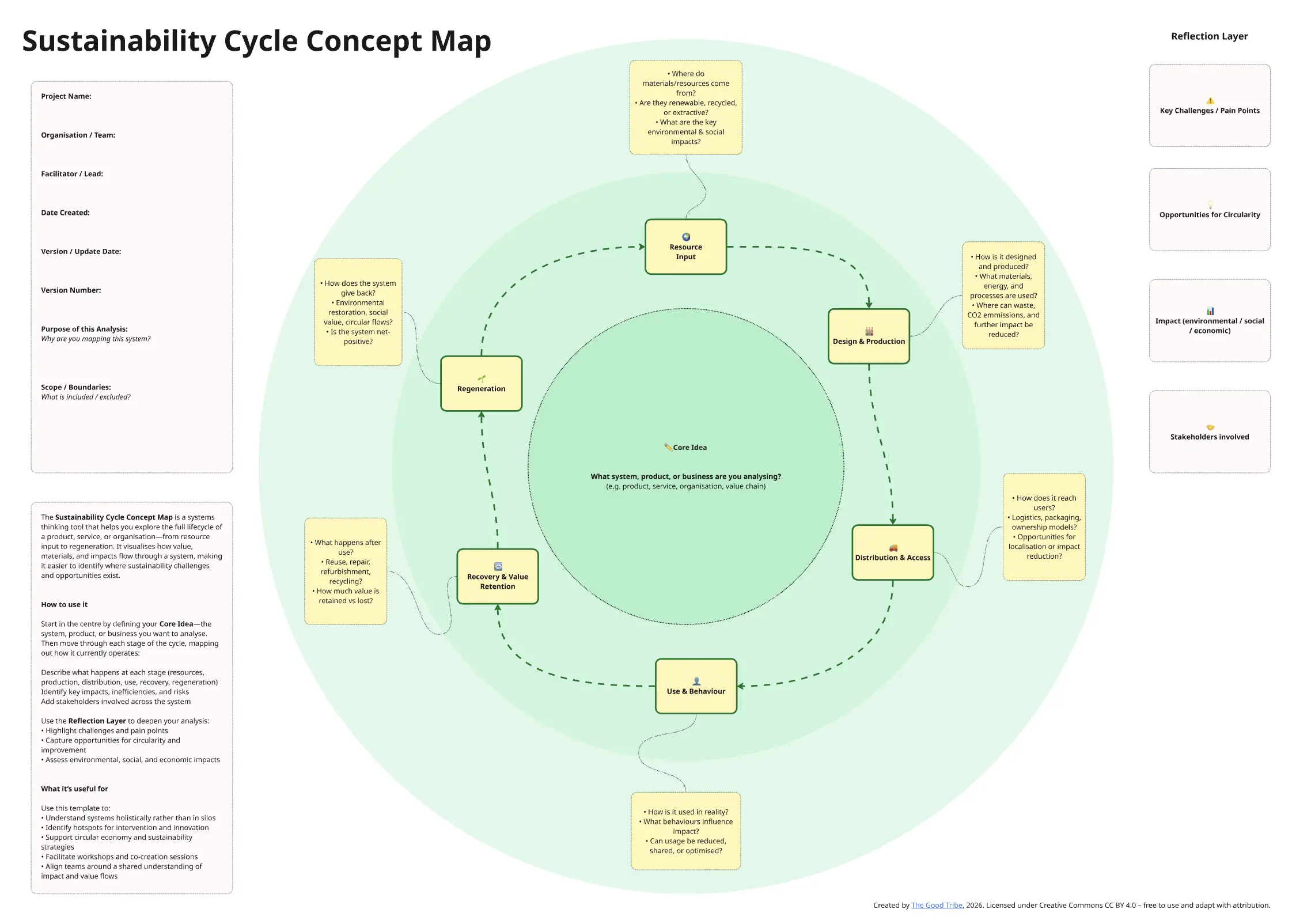Sustainability Cycle Concept Map
