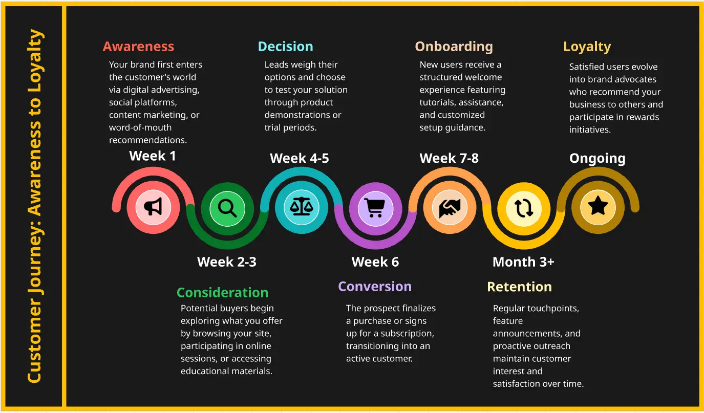 Customer Journey Timeline