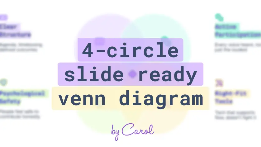 Venn Diagramm mit 4 Kreisen – folienfertig