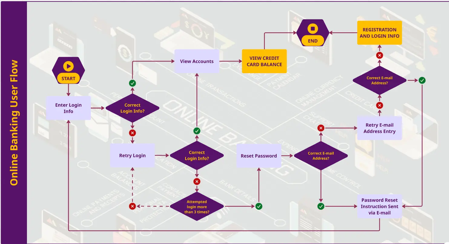 Online Banking User Flow