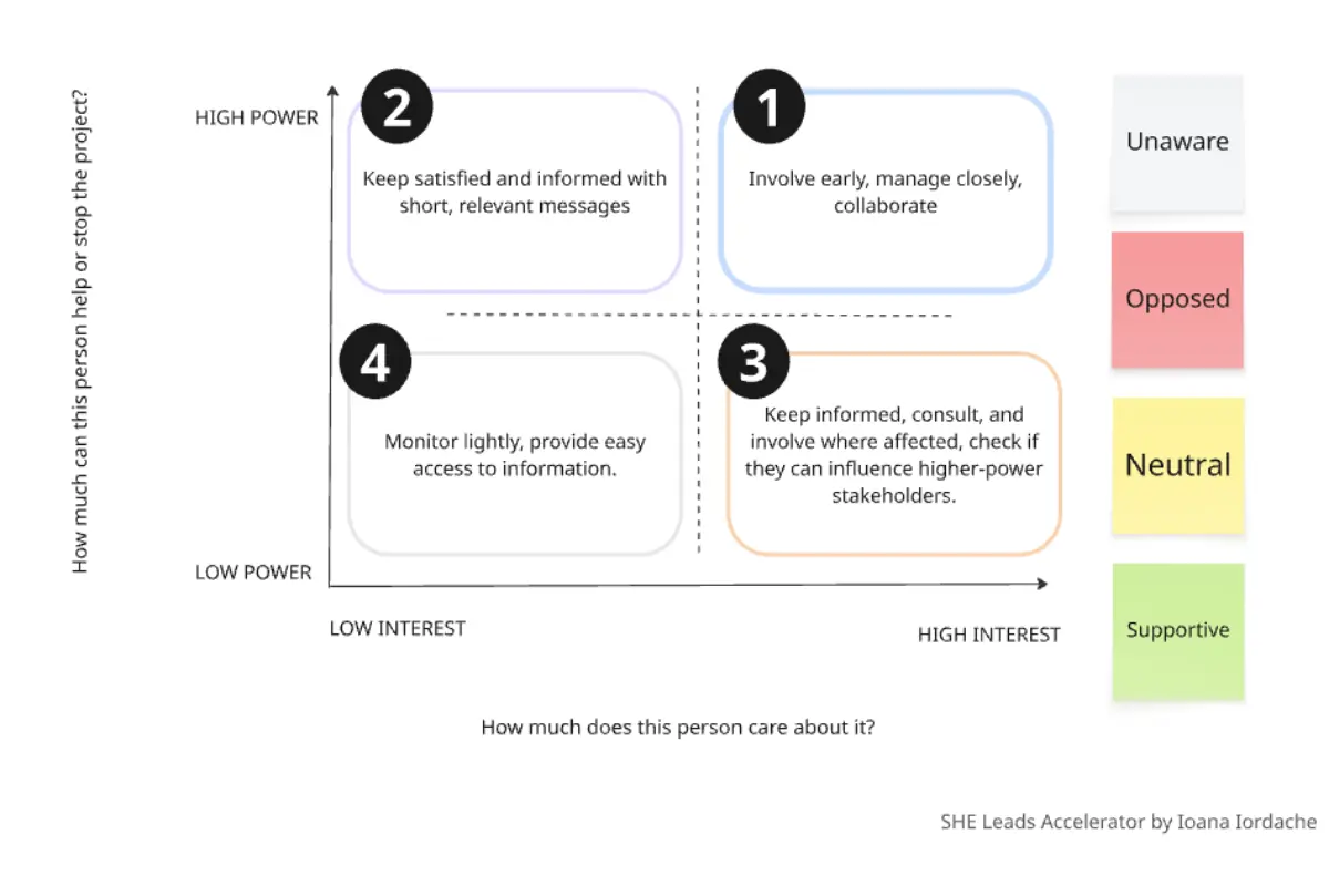 Stakeholder Power Map