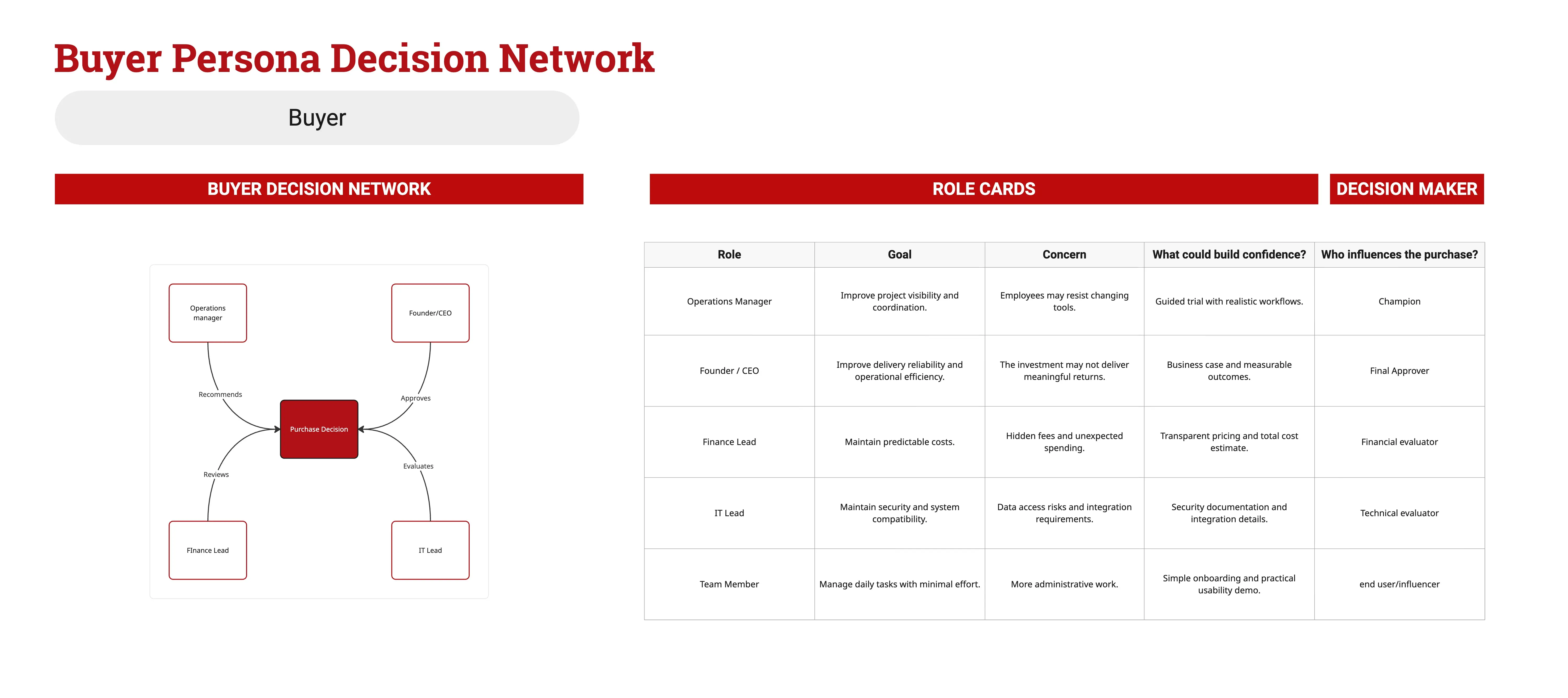 Buyer Persona Decision Network