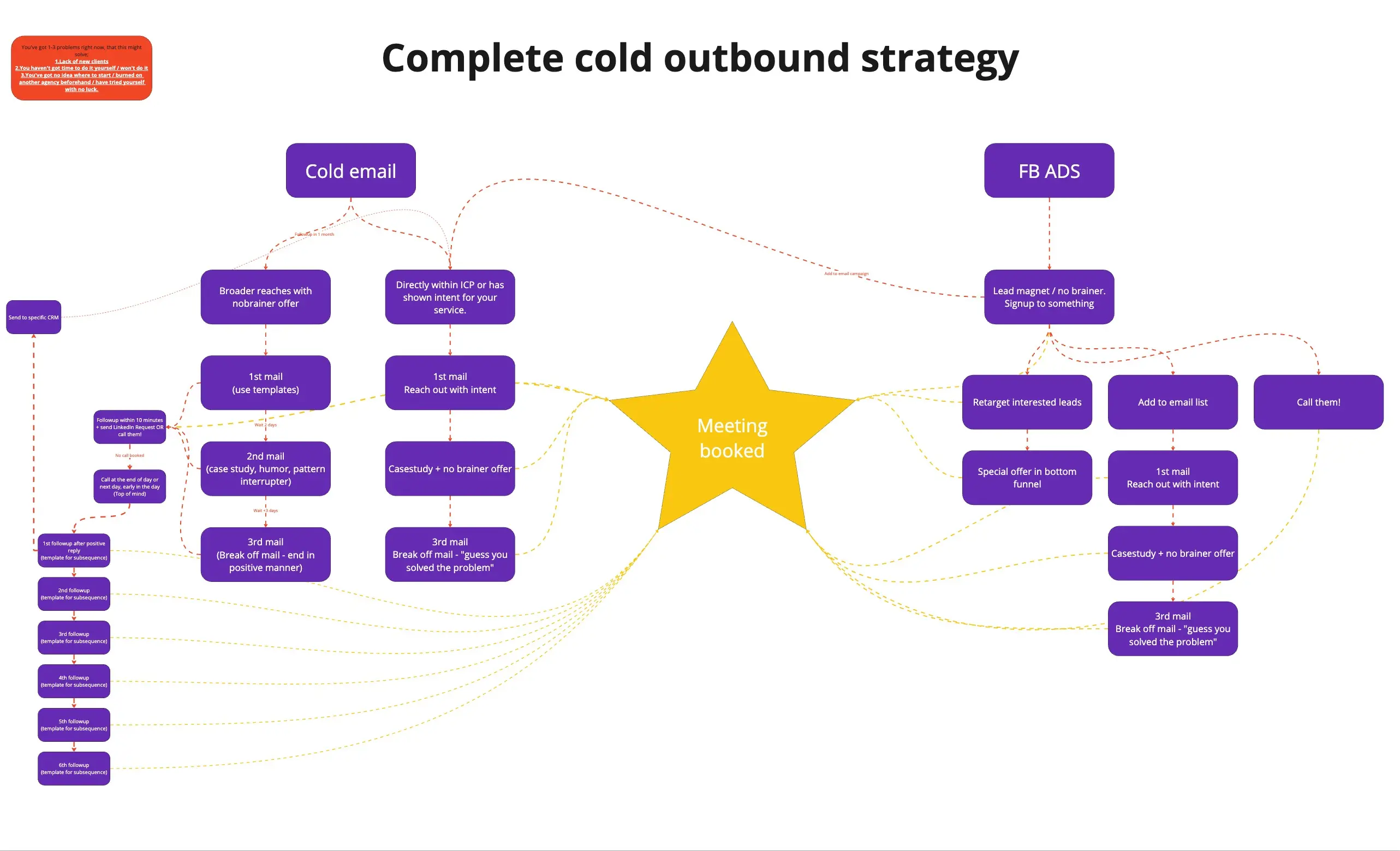 Template cover of Complete Cold Outbound Strategy