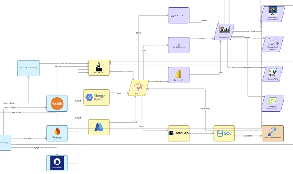 Client and Server Data Tracking Workflow