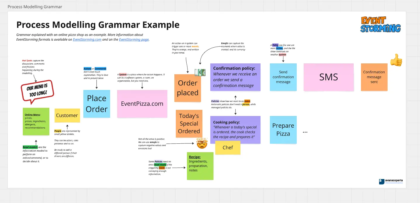 Template cover of EventStorming Process Modelling