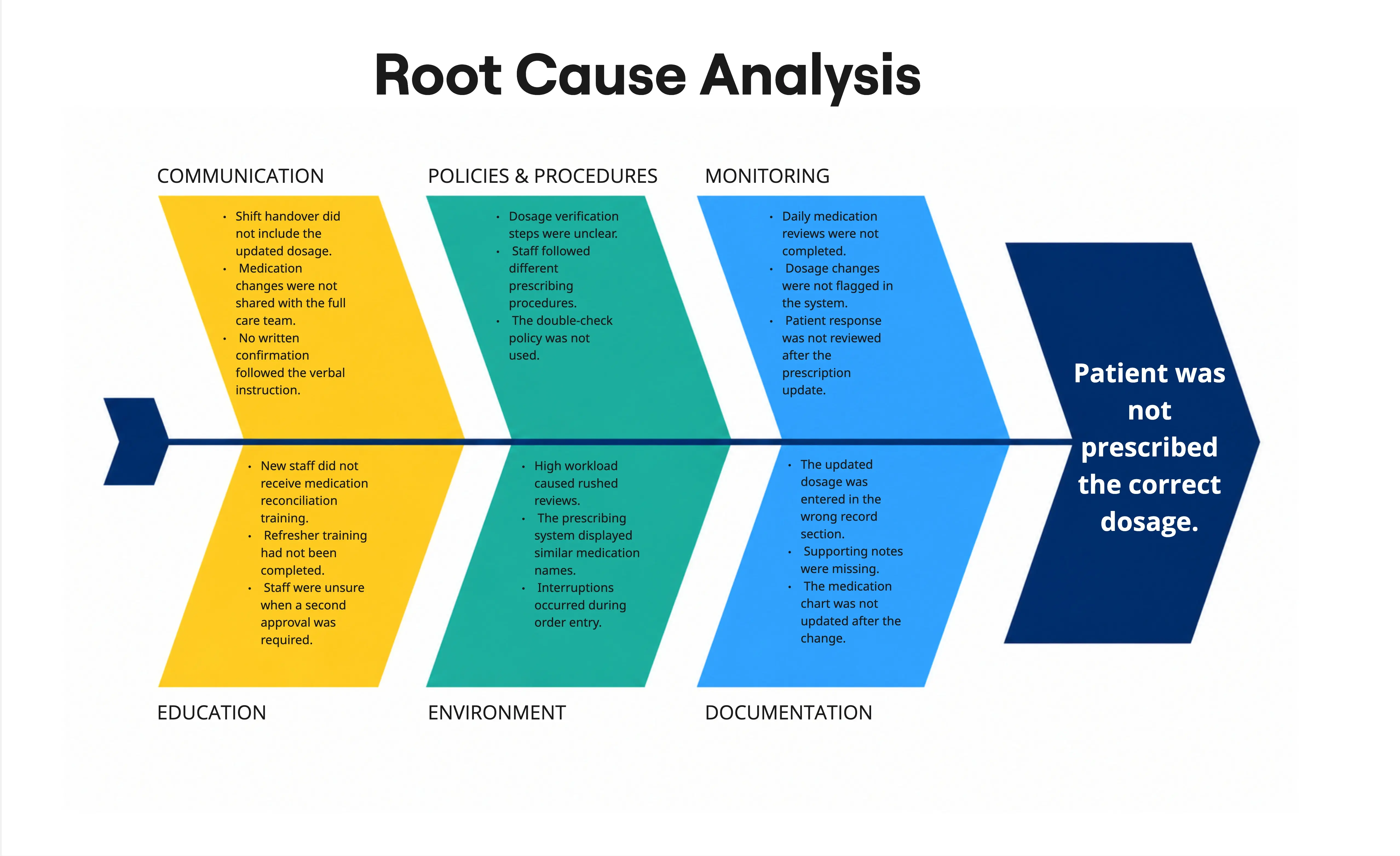 Root Cause Analysis Ishikawa