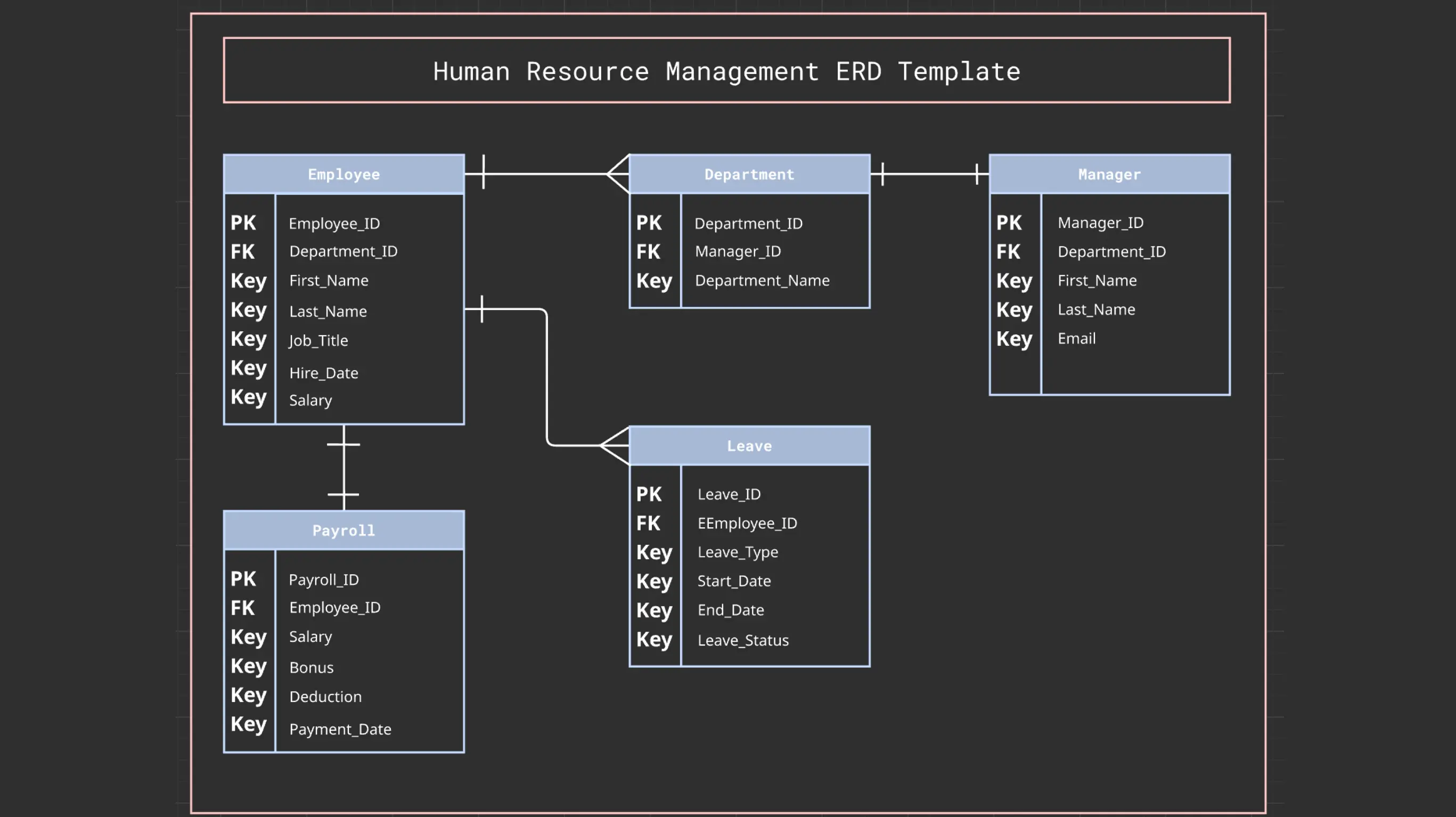 Human Resources Management ERD