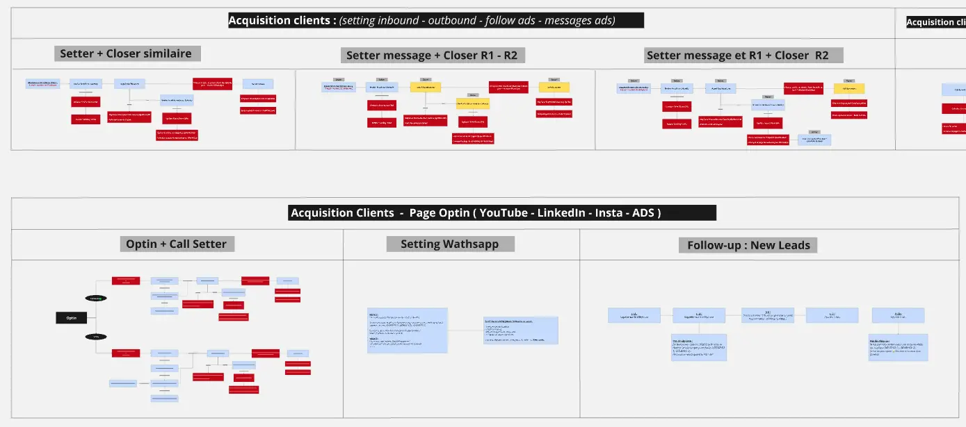 Roadmap Acquisition & Ventes