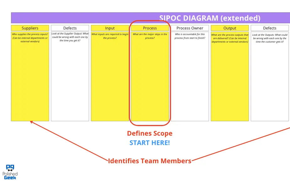 SIPOC Diagram (Basic + Extended)