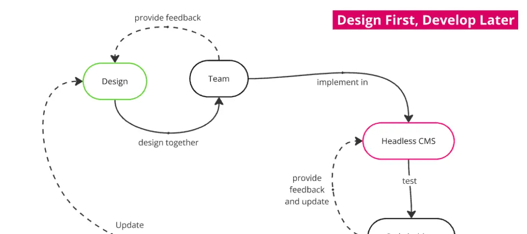 Template cover of Content Modeling Best Practices