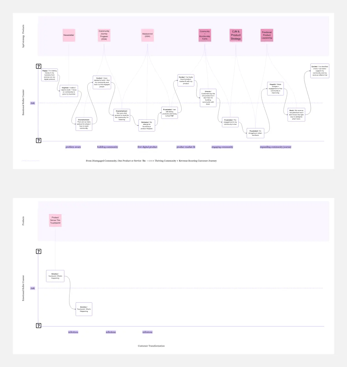 Template cover of Community Journey Map