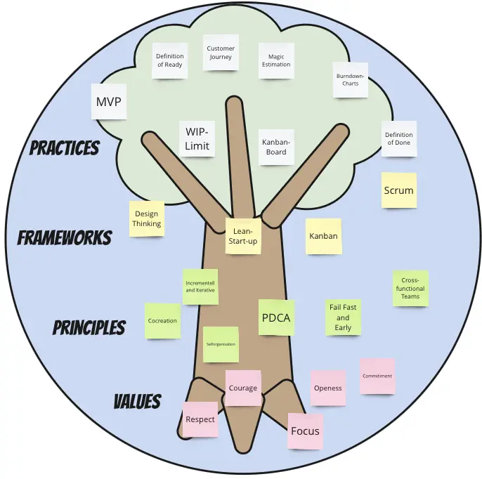 Template cover of Tree of Agility