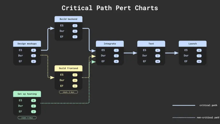 PERT-Diagramme für den kritischen Pfad