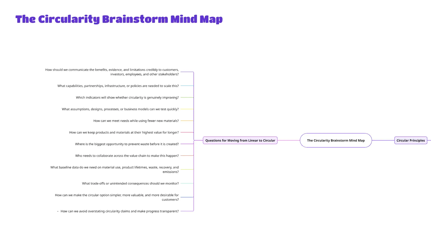 The Circularity Brainstorm Mind Map
