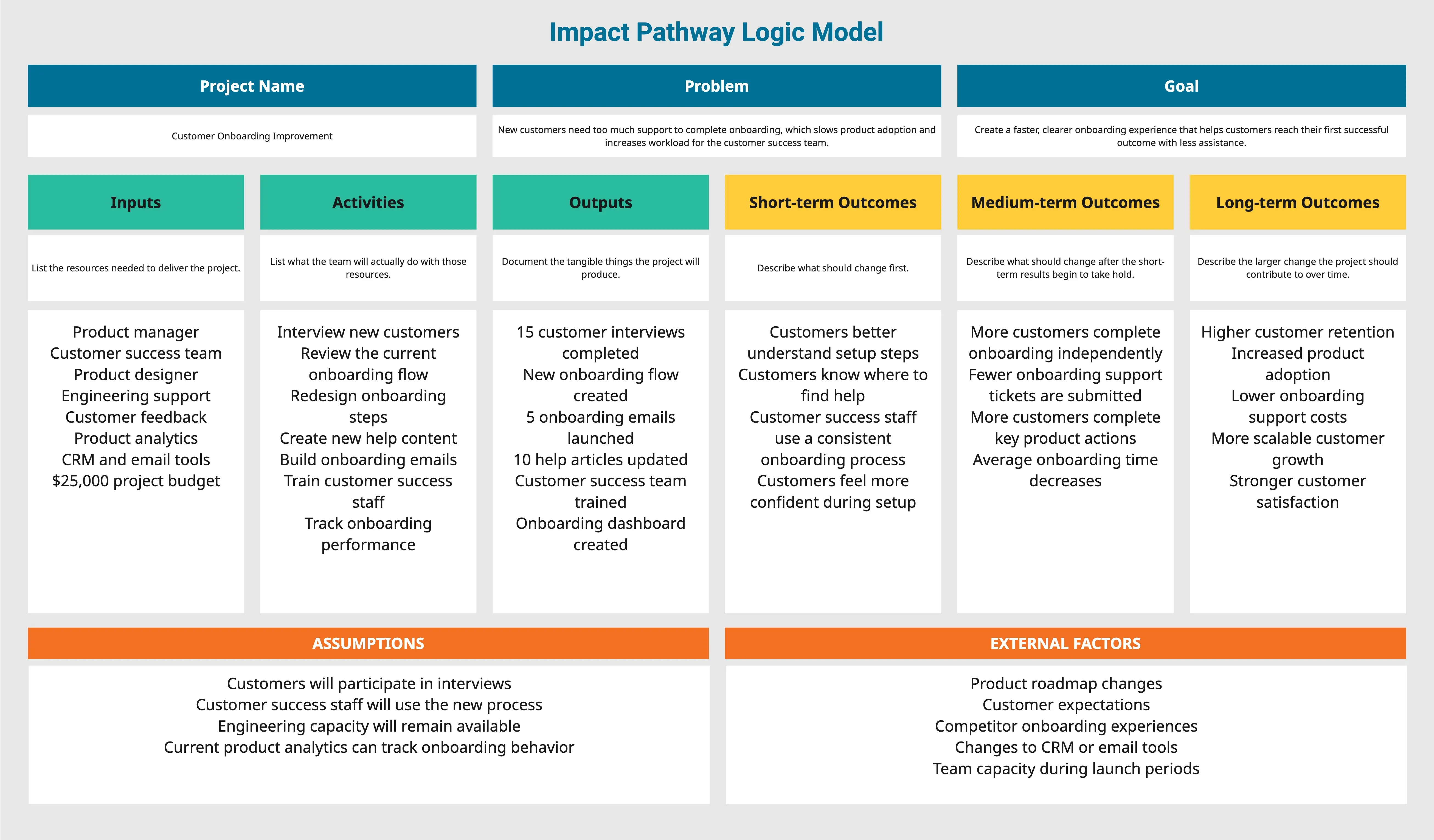 Modelo lógico de la ruta de impacto