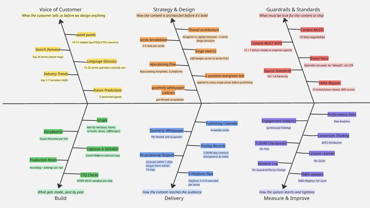 Content Pipeline Fishbone