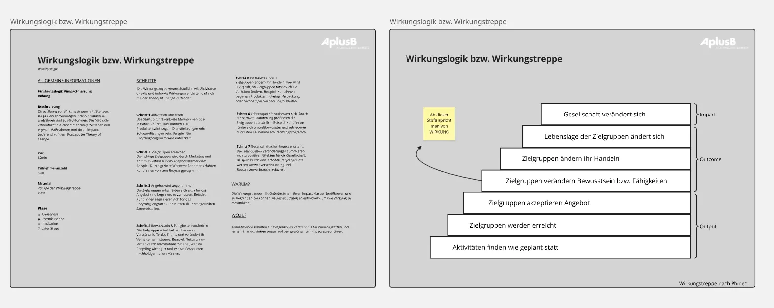 Wirkungslogik bzw. Wirkungstreppe