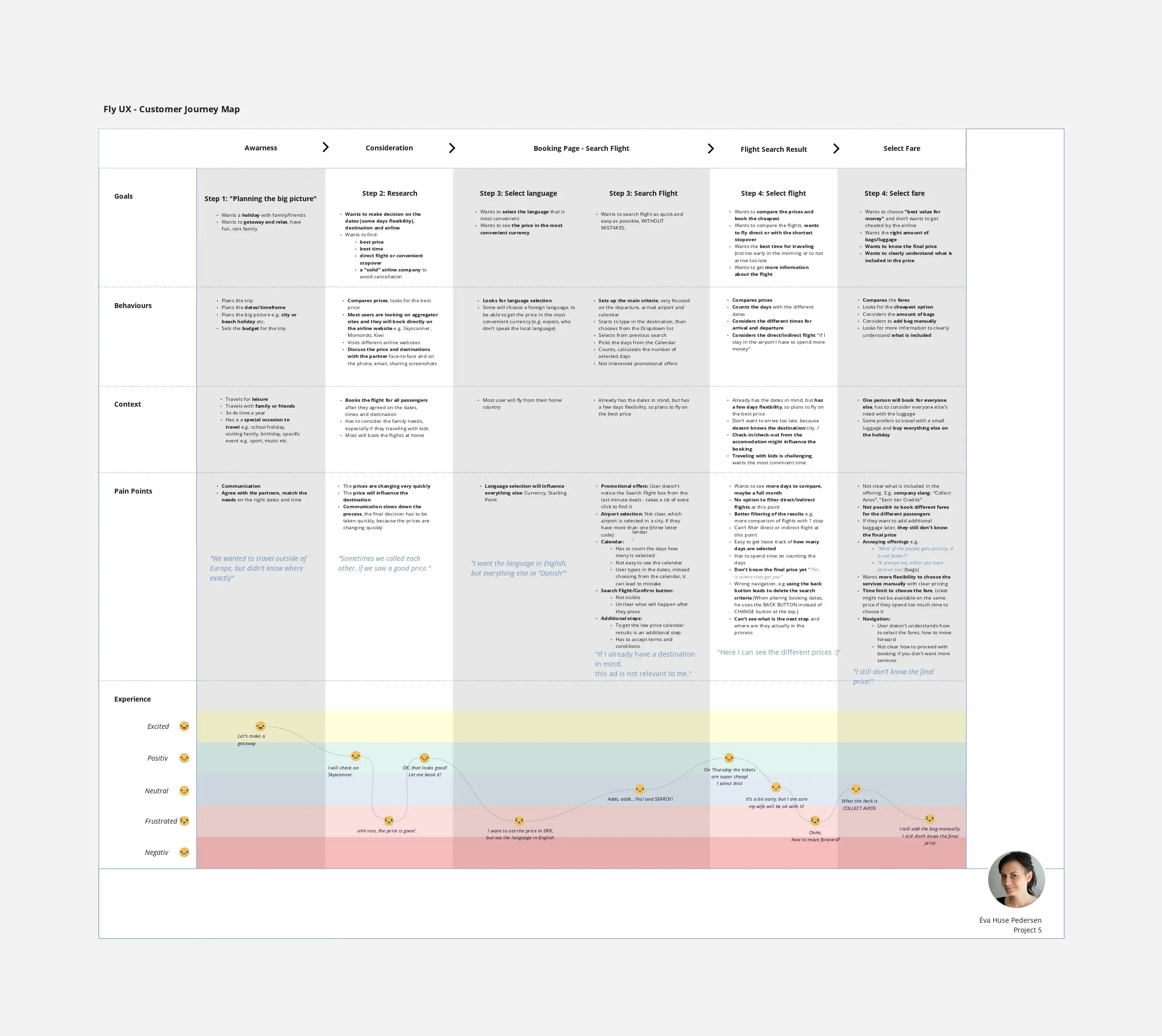 Template cover of Fly UX Customer Journey Map