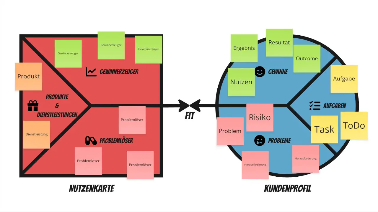 Value Proposition Canvas 