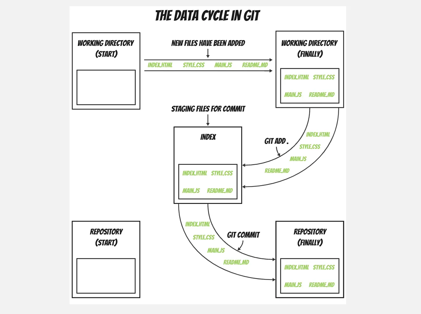 Template cover of The Data Cycle in Git