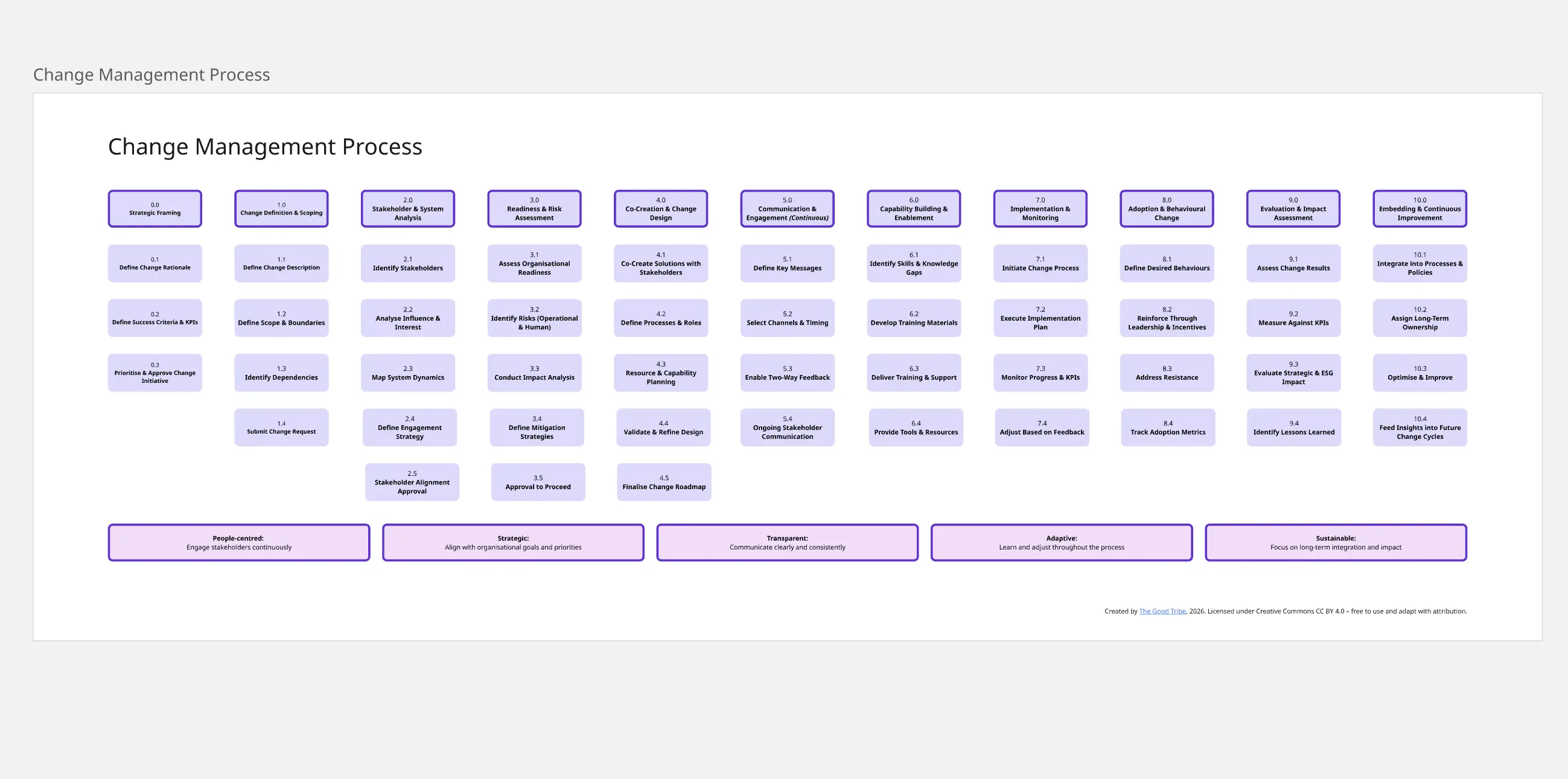 Change Management Process