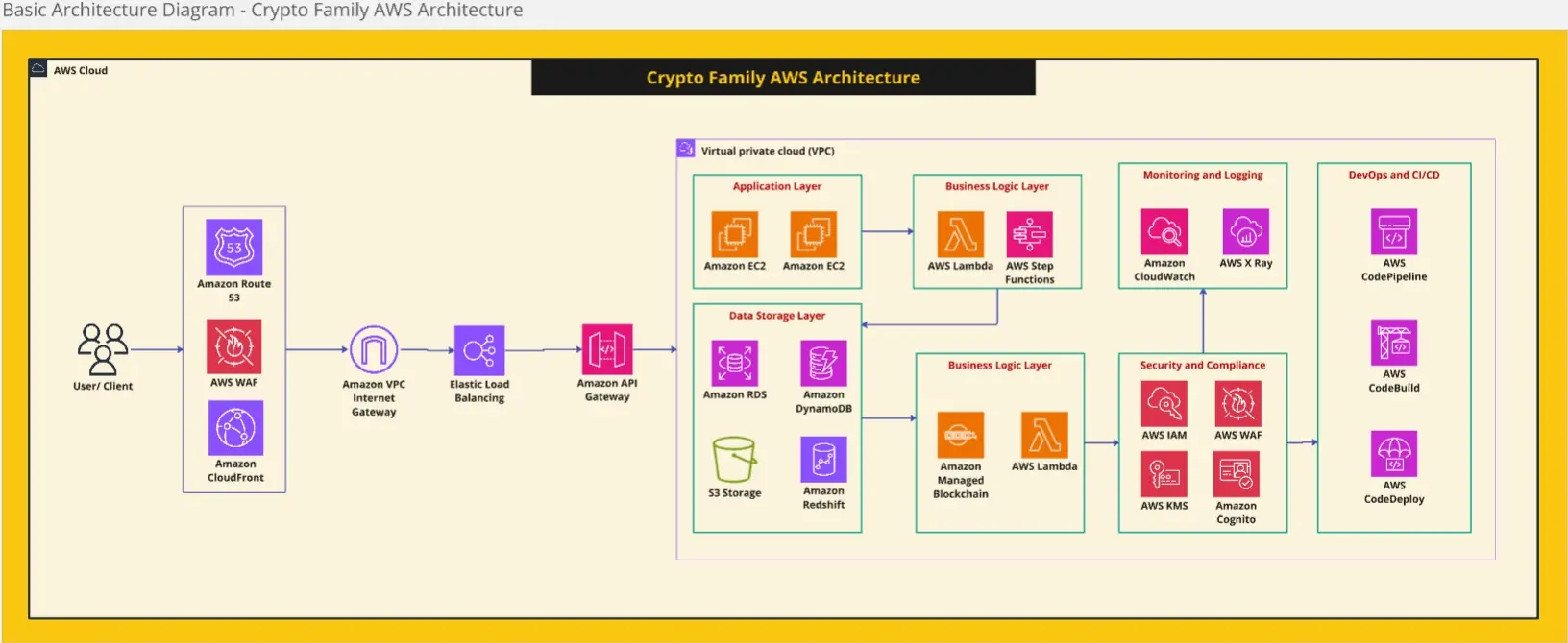 Template cover of Basic AWS Architecture of Crypto Family